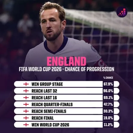 England Chance of Winning World Cup 2026 1 England Chance of Winning World Cup 2026 1
