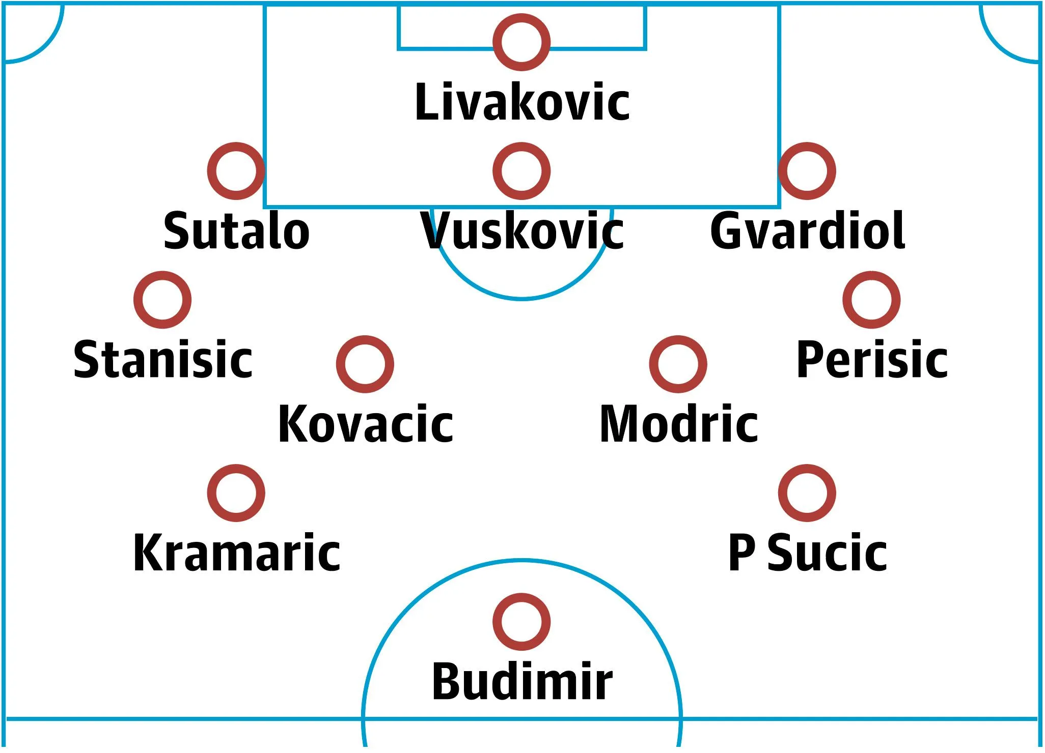 Croatia probable lineup