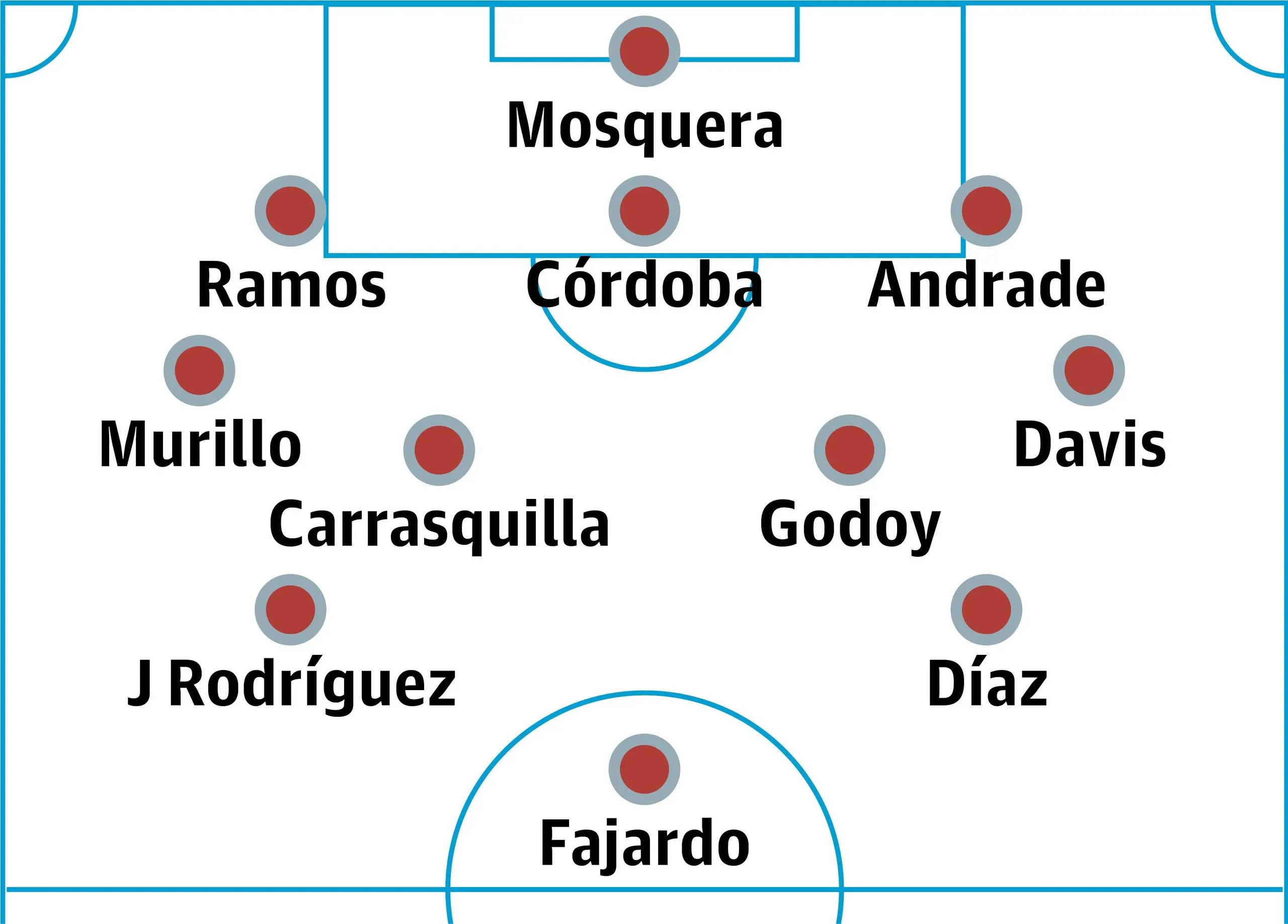 Panama probable lineup